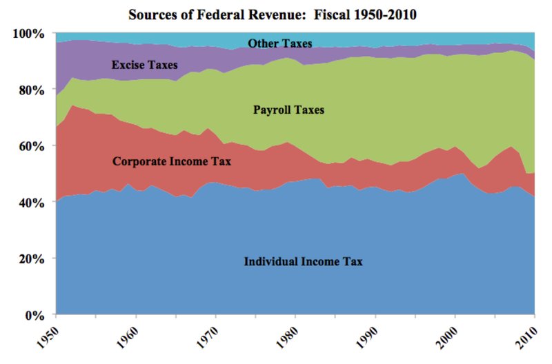 voxdotcom's tweet photo. The IRS brings in almost as much revenue on payroll taxes as on income taxes https://t.co/ZseaxprnDf https://t.co/ERUQ3VU8pu