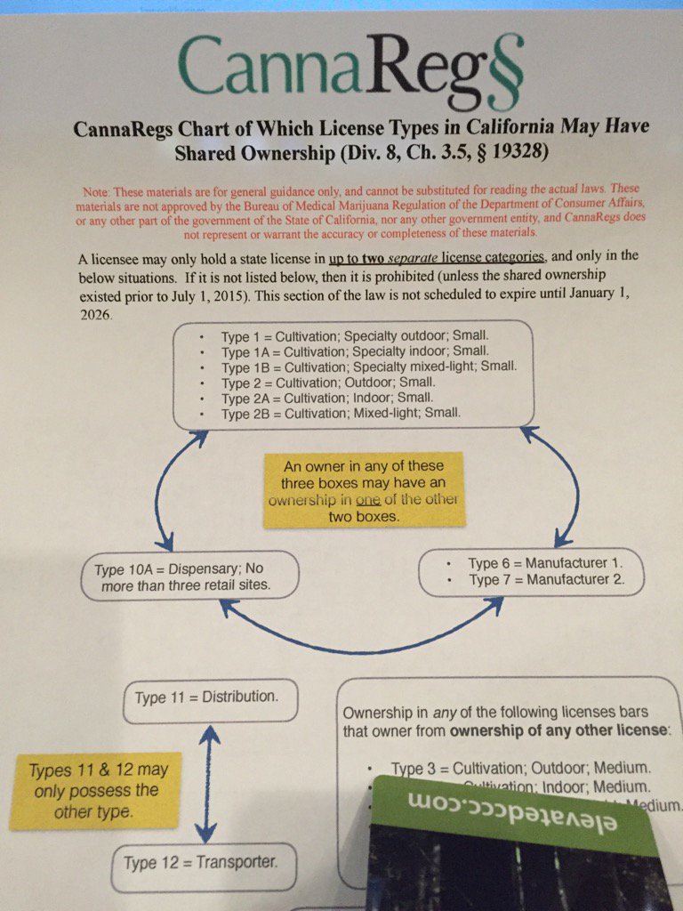 cluns4rd's tweet photo. @CannaRegs chart about which licenses can have shared ownership. #elevated2016 #elevatedccc https://t.co/biBVstLUVQ