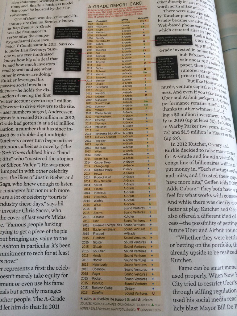 fanvestments's tweet photo. #VentureCapital 
#AshtonKutcher 
(Pic via #ForbesMag) https://t.co/LATzVfj3p2