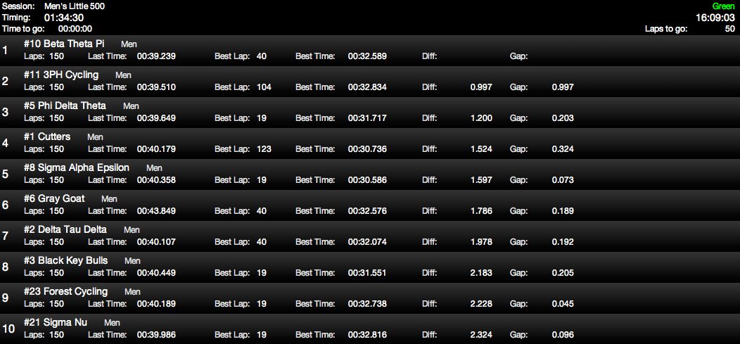 50 laps to go. The final quarter remains. #Little500