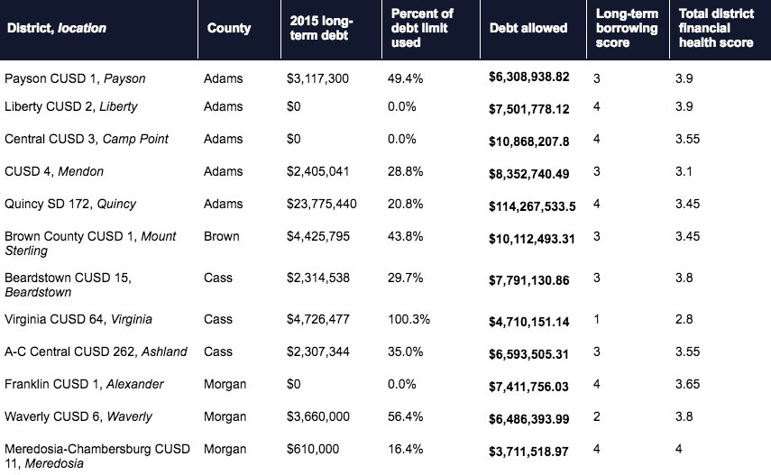 chicagotribune's tweet image. Illinois public schools are now $20 billion in debt. Look up your district here trib.in/1SSeDxJ