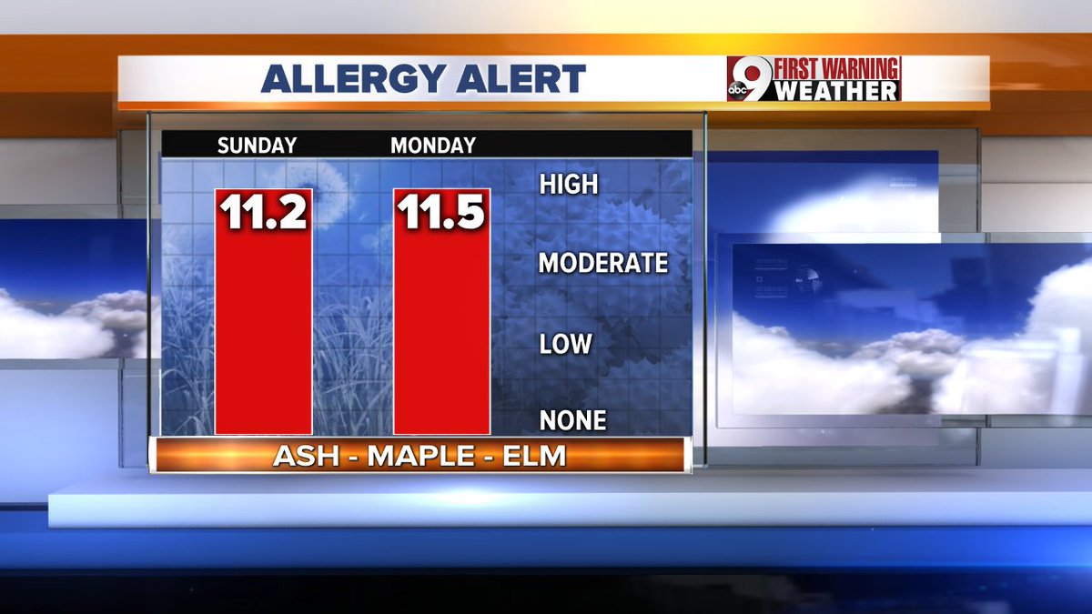 KetchmarkWCPO's tweet photo. No break from the high pollen levels on Sunday or Monday. Ash, maple and elm top the list. @wcpo #Cincywx https://t.co/U6YKKd0dnc