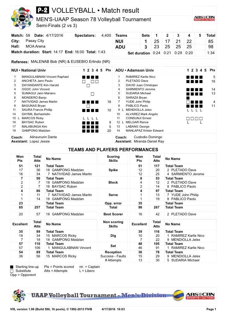 NationalUSports's tweet photo. #UAAP78 Men's Volleyball match statistics. Just look at what made the difference. #Errors #WeBelieveNU https://t.co/dxJeFv5k3E