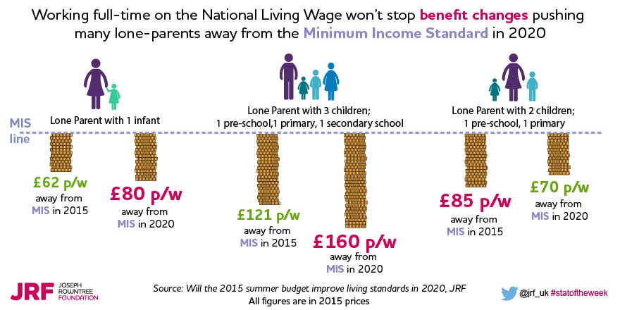 jrf_uk's tweet photo. #statoftheweek: Benefit changes mean many lone parents working f/t on #NLW will be worse off https://t.co/tbtKzh83DQ https://t.co/KIhebZ5I2r