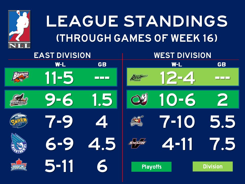 NLLstats's tweet image. Updated #NLL standings through Week 16: