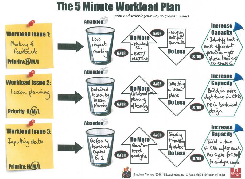 TeacherToolkit's tweet photo. The #5MinWorkloadPlan by @TeacherToolkit and @LeadingLearner | https://t.co/XtepybfkFq https://t.co/fXYjHPJKxX