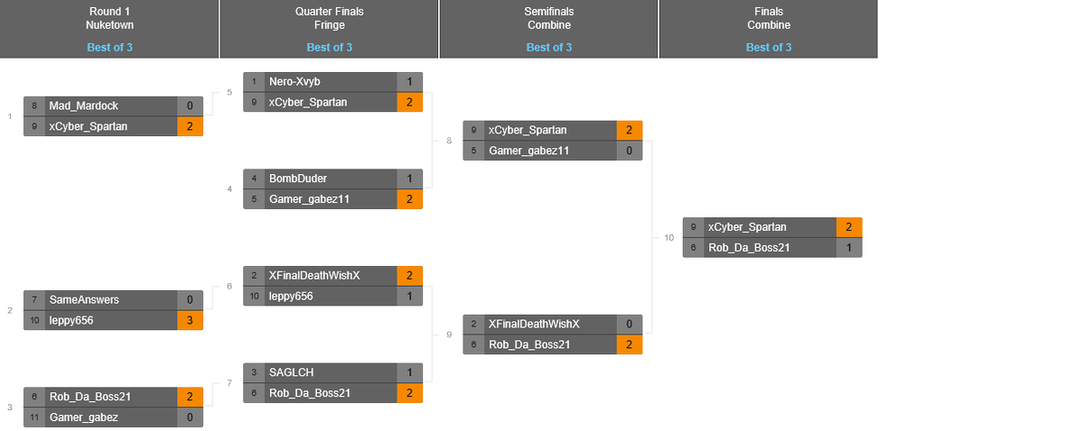 UnderdawGaming's tweet photo. Great job everyone who participated in the tournament today. Here is the final bracket of the 1v1 tournament. https://t.co/tSqFp5MUOB
