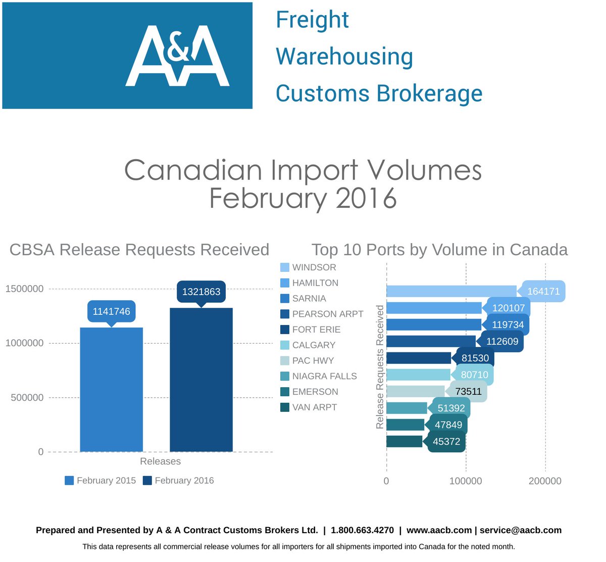 Canadian Import Volumes for February 2016 #aandadata #import