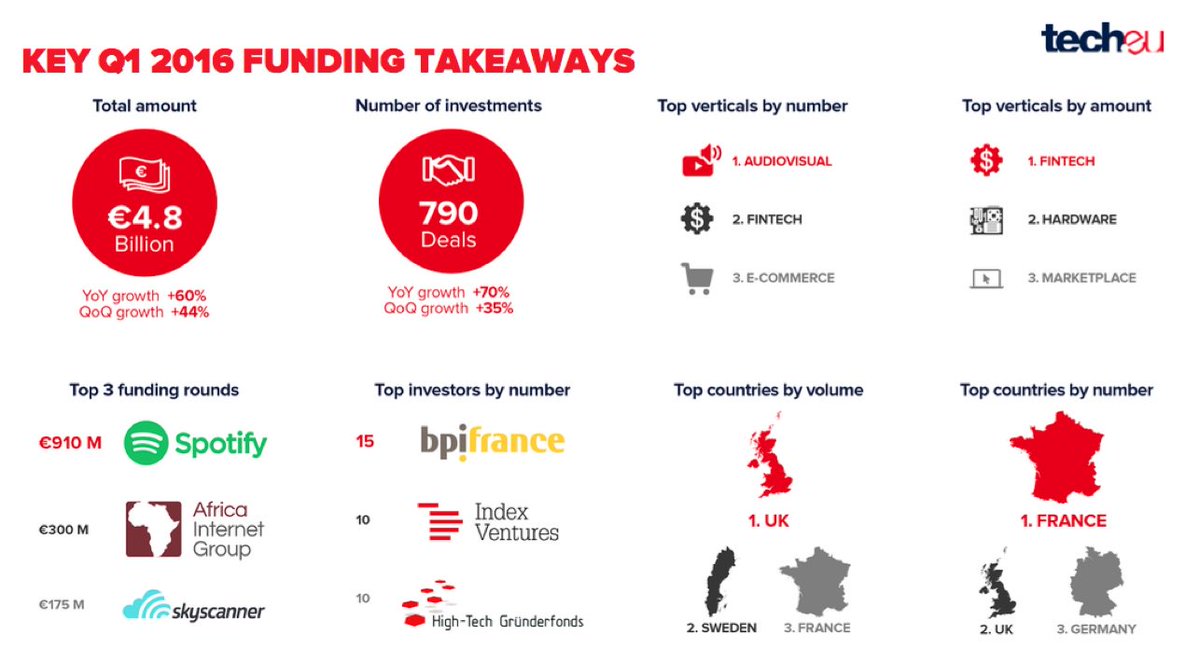 TechNation's tweet photo. There was more than €1bn raised across 122 #UKTech rounds in Q1 2016! Report from @tech_eu: https://t.co/WJArHTSu6K https://t.co/izd2eTzOcL