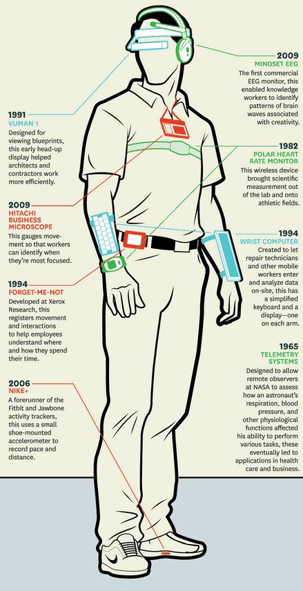schelcher's tweet photo. Wearables at the Workspace ~ https://t.co/wfXTBni2BM #IoT #BigData #wearabletech | via @MedGizmo RT @CleanDataCentre https://t.co/S0kS3smbdm