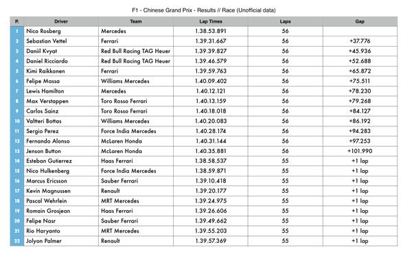 FP_Passion's tweet photo. #ChineseGP Results via @fia https://t.co/Ku2WgsTiNN
