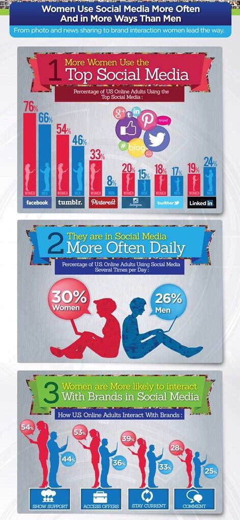 fadouce's tweet photo. Les femmes sont les championnes de réseaux sociaux ! Rt @L_Fritsch   @NDanicourt https://t.co/pfx9ZE8wXx