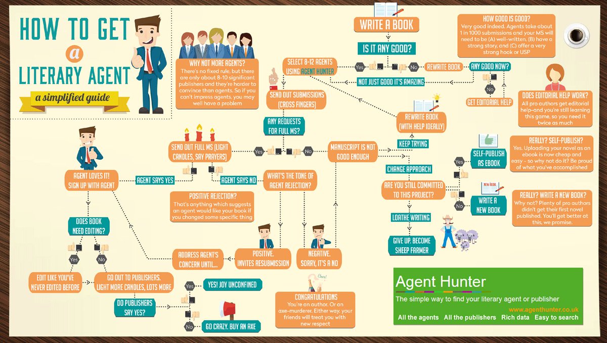 ImranWebsites's tweet photo. How to Get an Agent
#AgentHunter #Writing #Write

@festivalwriting 
#FoW16 https://t.co/OxouX6WgiV
