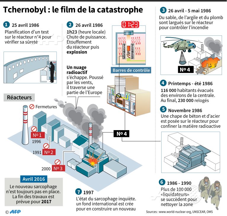 Tchernobyl 25 ans après  CgPbikAWQAYRdvz