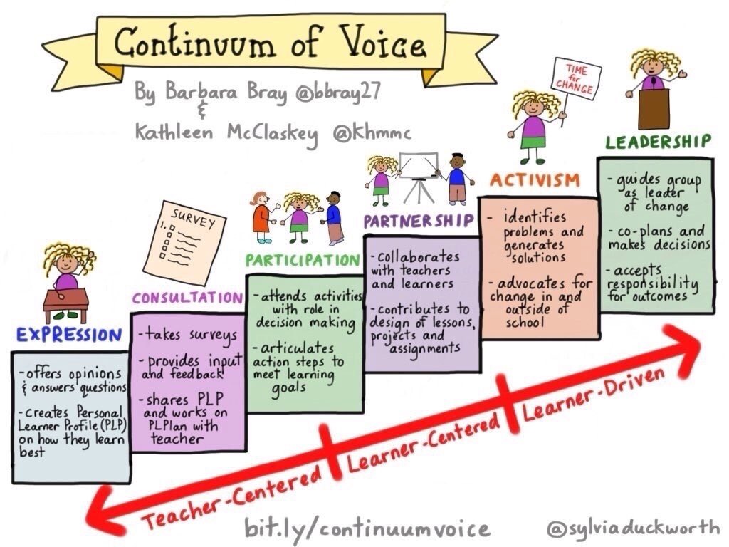 cubeforteachers's tweet photo. Moving from teacher-centered to learner-driven. #edchat #fledchat #edfl https://t.co/JNgjAtNbrV