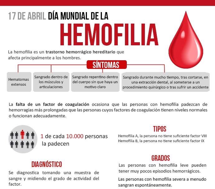 odontoblogmx's tweet photo. 17 abril #DíaMundialdelaHemofilia 
La hemofilia es causada por la falta de  factor de coagulación VIII o IX https://t.co/KhduBoylFk