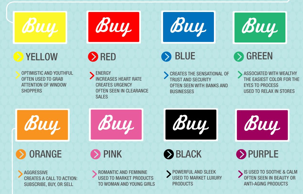 buffer's tweet photo. Why Facebook is blue &amp; why 90% of an assessment for trying a product is made by color alone: https://t.co/UBG9fZ1bXK https://t.co/WUxbPrFrwq