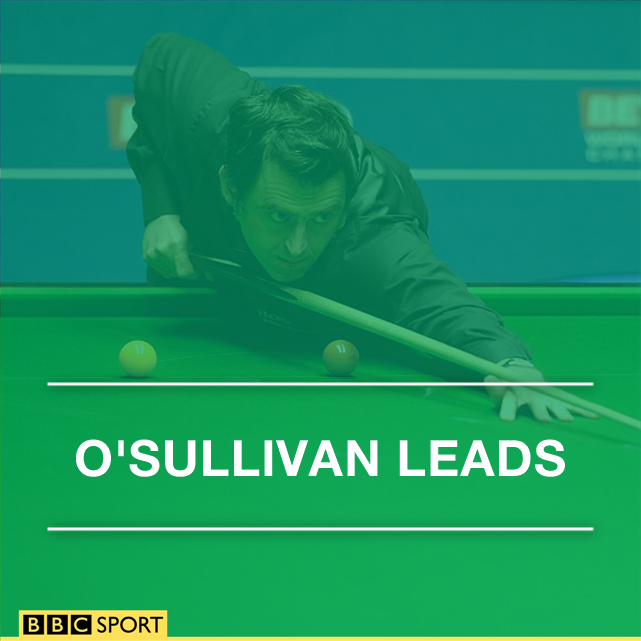 Ronnie O'Sullivan leads David Gilbert 6-3 after first session

They play to a finish on Monday 10:00 BST #bbcsnooker