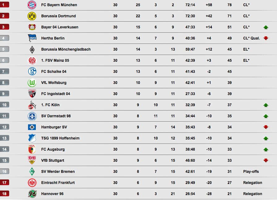 Bundesliga 3 table Bundesliga 3 table