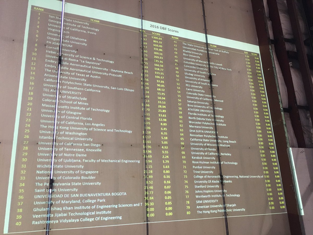 AIAAFoundation's tweet photo. #aiaadbf unofficial final scores. Congratulations to all teams! https://t.co/Jq7AIkzJPF