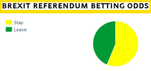 Brexit Betting Odds Chart