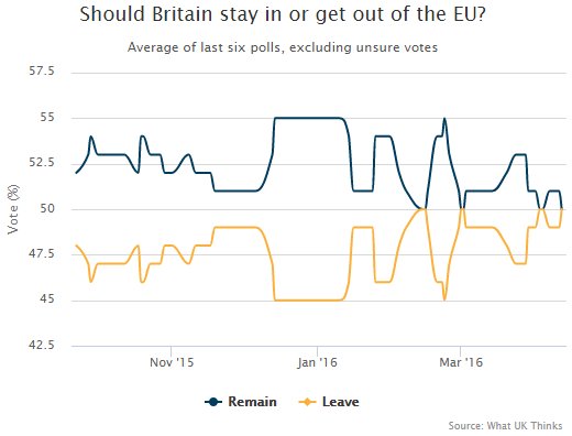 Brexit Betting Odds Chart