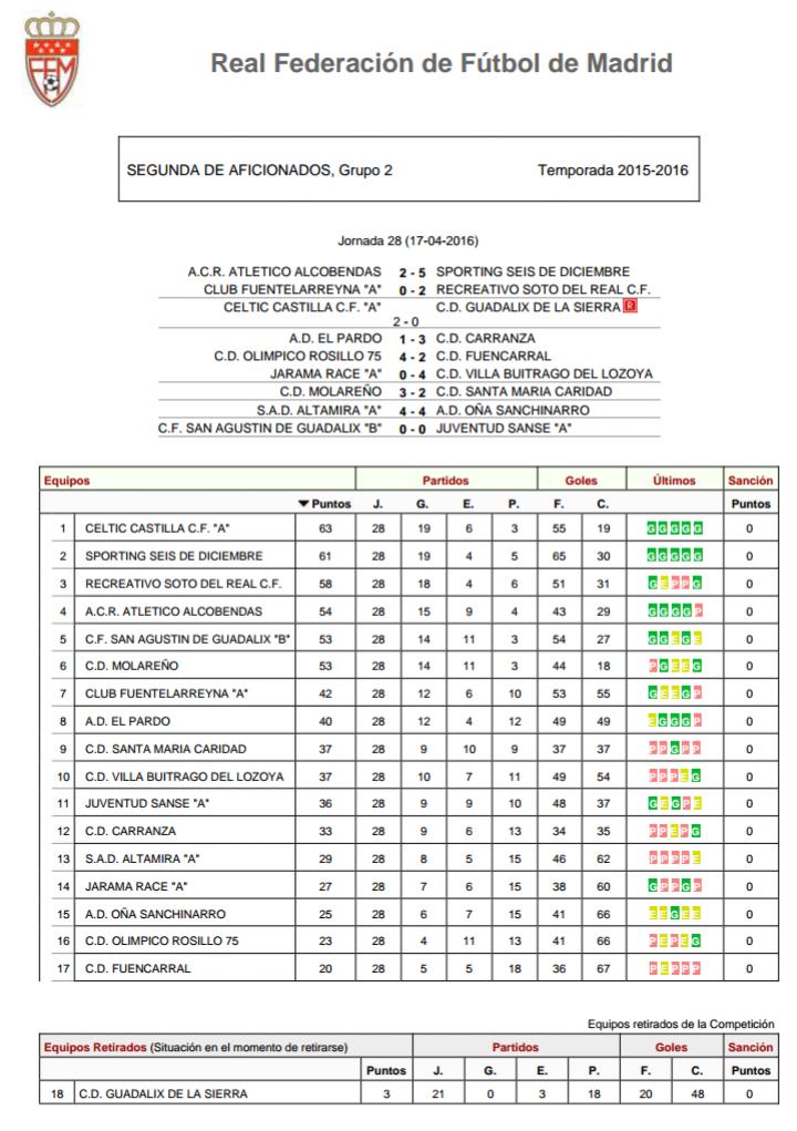 At_Alcobendas's tweet photo. Clasificación 
@FutMadrid @futbolreg https://t.co/n40MpsVbcR