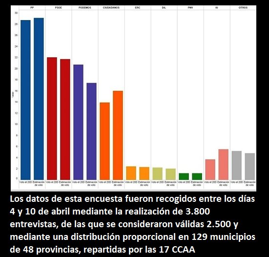 JoseContado's tweet photo. El PP amplía a 7,4 puntos la ventaja con PSOE
Las encuestas empujan a la izquierda a pactar
https://t.co/rGqUWrUSYp https://t.co/j1Lpm0eTM0