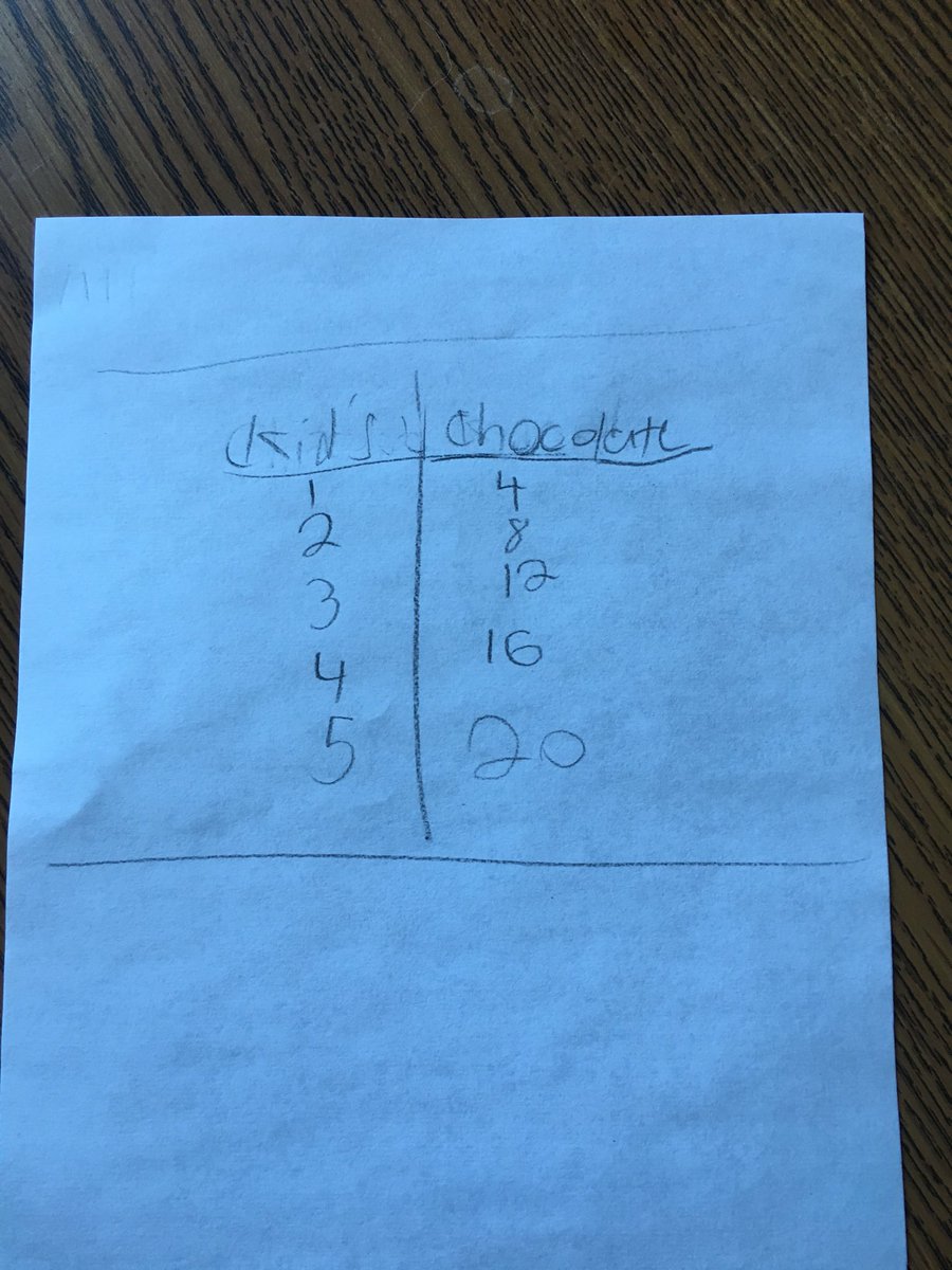Our Gr 3s showing their flexible thinking solving math problem in multiple ways! #tvdsbmath