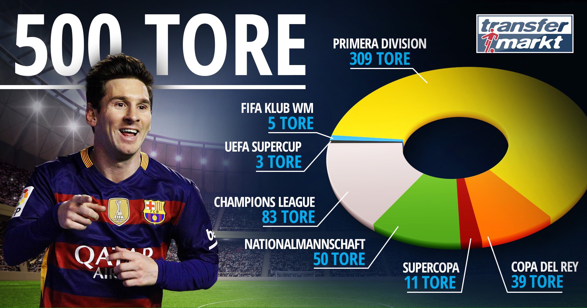 Wie Viele Tore Hat Messi In Seiner Karriere Geschossen