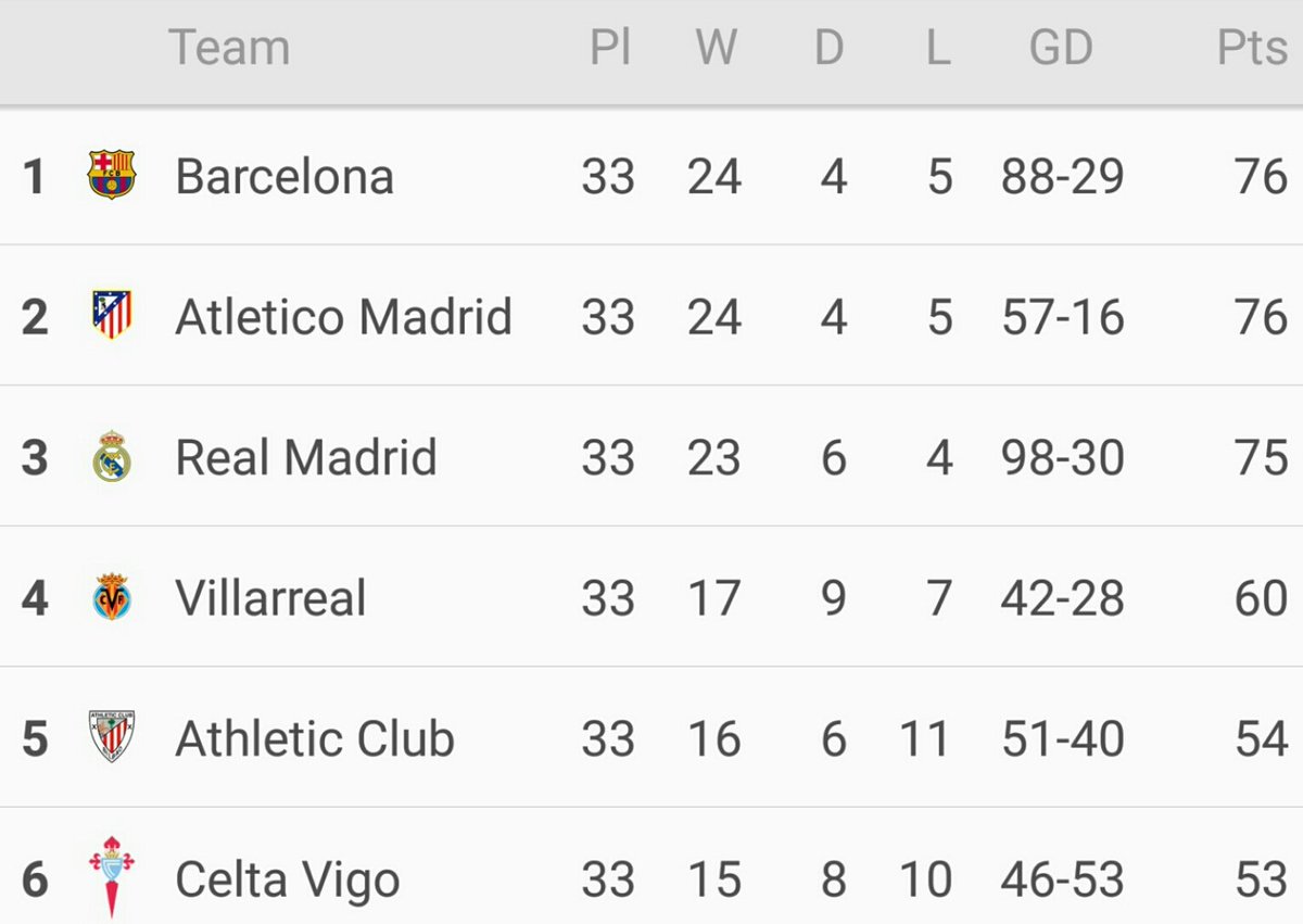 madbien's tweet photo. Y DECÍAN QUE EL CLÁSICO NO IMPORTABA
A 1 punto del liderato!!
SIUUUUHHHHHHH! https://t.co/Qsm6ETrZZL