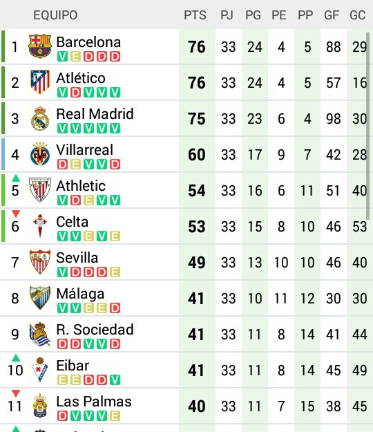 Madridismoreal's tweet photo. De sacarnos 13 puntos hace 3 semanas a estar a 1.

RT SI CONFIAS EN QUE PODEMOS GANAR LA LIGA. https://t.co/tGYlmNON5c