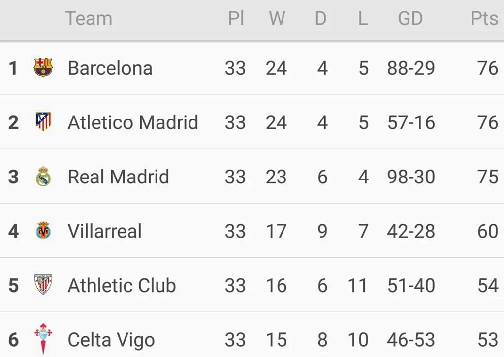 CabinaDeporte's tweet photo. Así está @LaLiga a falta de 5 Jornadas. #LaLigaEnJuego https://t.co/1AW2pm78Bx