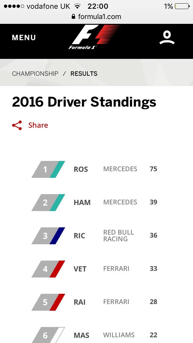 AU55SEY's tweet image. Well done everyone @RedBullRacing, #ChineseGP by far the best this year. 4pts @DanielRicciardo DanielRicciado, 4pts!