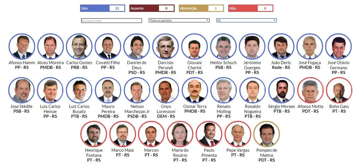 Bancada gaúcha dá 22 votos a favor do impeachment de Dilma bit.ly/1Wak7Zy
