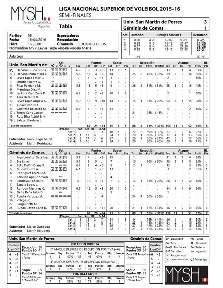 MyshPeru's tweet photo. Tabla #MYSH Semi Final-vuelta @USMPVoleibol d @geminisvoley  3-1 (25-09 / 25-20 / 28-26 / 25-21). @elpoliperu https://t.co/RhnTKgOcMe
