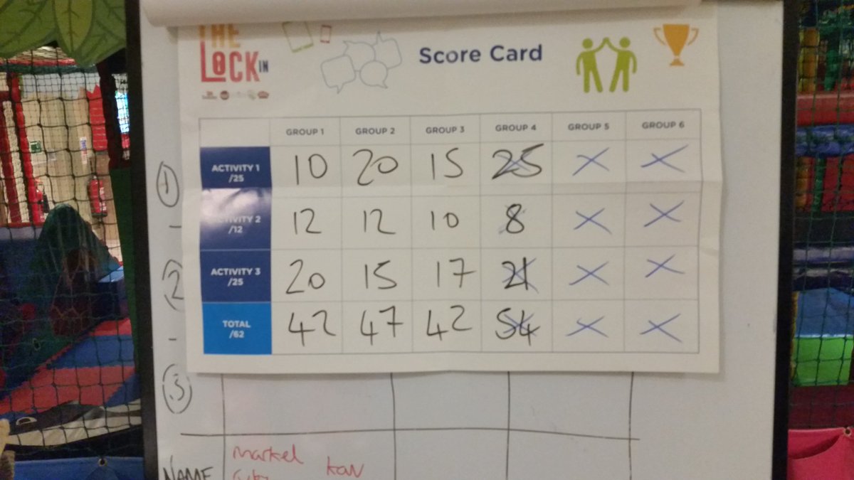 final scores on the doors....

team 4 are the winners with only 8 points lost markel, Hannah, Jake and Lisa. 
#koe16