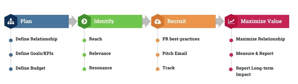 Madison_Hallman's tweet photo. The four basic pillars of Influencer marketing are planning, identifying, recruiting and maximizing value. #UFSMM https://t.co/IudyRddMtN