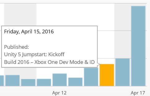 shahedC's tweet image. My blog hits spiked a little after I published #XboxOne #DevMode #UWP #gamedev tutorial 8-)
wakeupandcode.com/build2016-xbox/