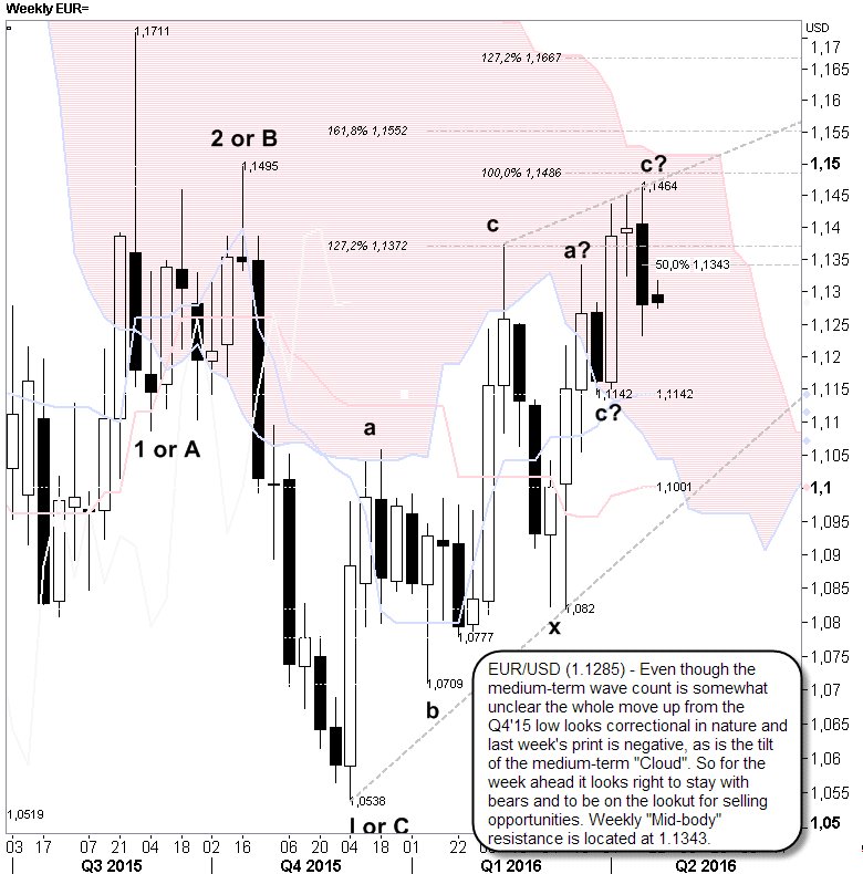 DaggeMuller's tweet photo. #EURUSD #medium_term #techs For the week ahead it looks right to stay with bears... https://t.co/7PclOezlga