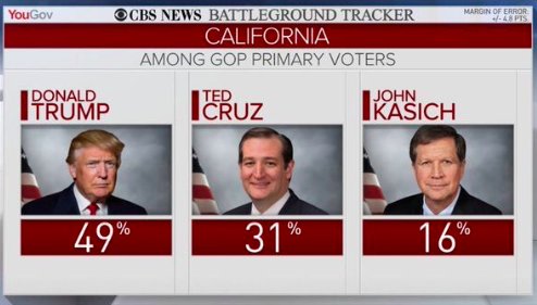 Whoa! Trump takes 18 point lead in California