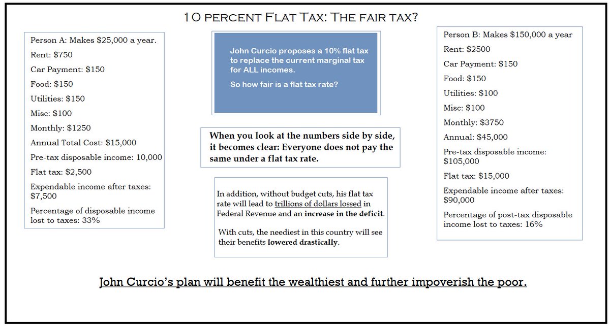 AlexForman16's tweet photo. The numbers don't lie; a 10% flat tax is nothing more than a tax cut for the rich. https://t.co/v2dAikEwHS