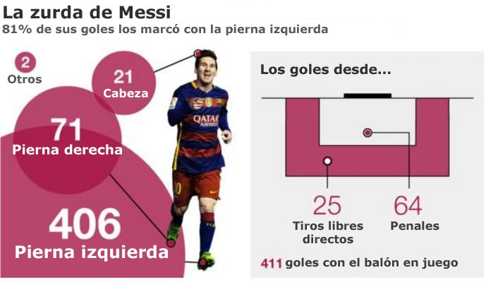 BBCDeportes's tweet photo. La fantástica carrera de Lionel Messi, sus primeros 500 goles y la abuela Celia https://t.co/KYuEHHUbPe https://t.co/e4h9tqUNde