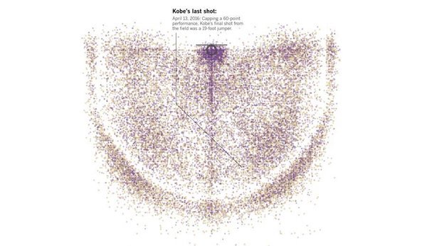 SCNotTopTen's tweet photo. 30,699. Every shot Kobe has ever taken: https://t.co/0iAPQC0RDO