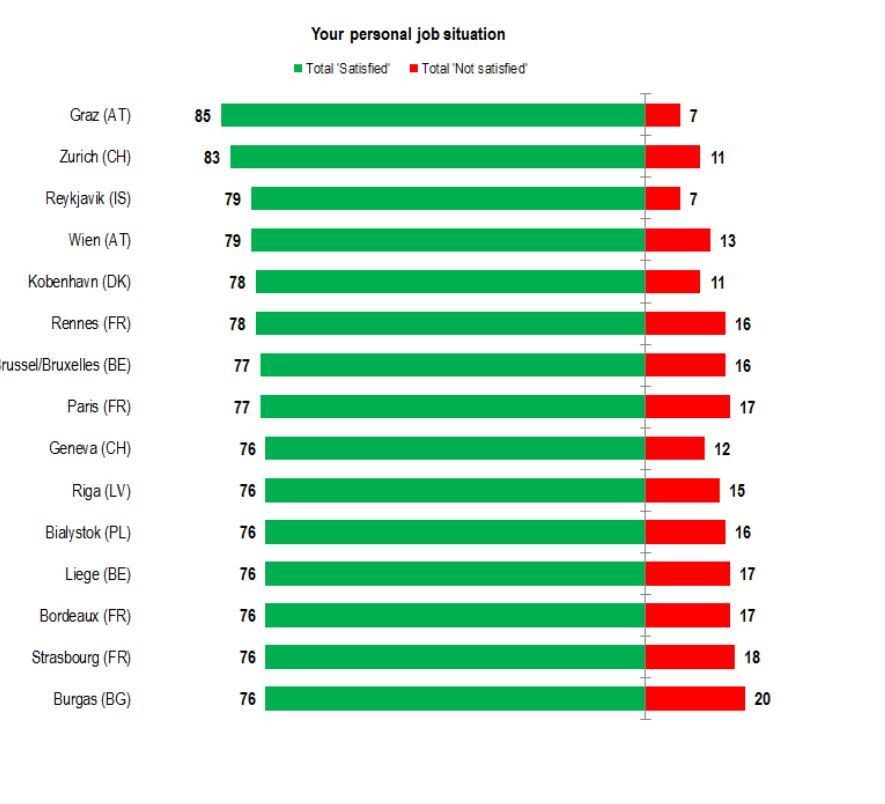 European #cities where people are happiest with their jobs wef.ch/1SGyJug #work #Europe