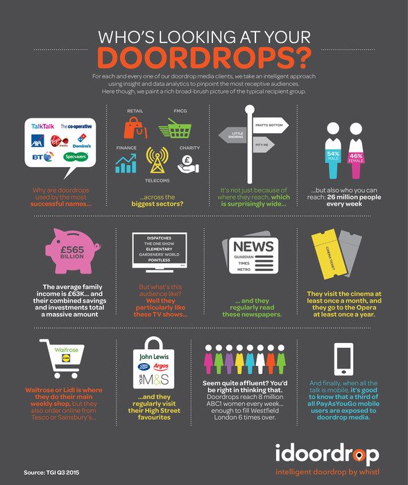 WhistlUKNews's tweet photo. #DoordropMedia lets you connect with your customers across the UK! https://t.co/XHTGD7VlBx #Mail #Business https://t.co/0iq38J0WGu