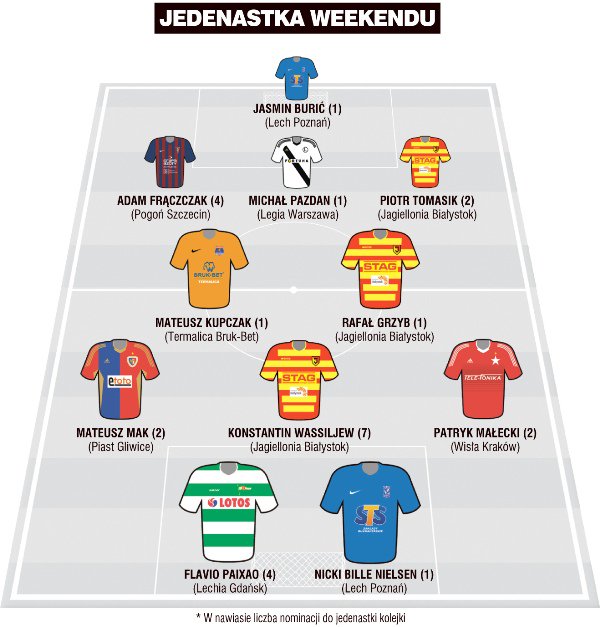 Grzyb, Mak, Małecki, Wassiljew i Frączczak. 

Jedenastka weekendu 31. kolejki Ekstraklasy.

pilkanozna.pl/index.php/Wyda…