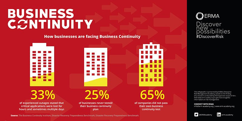 ERMAcademy's tweet photo. How business are facing Business Continuity? #ThinkRisk https://t.co/YjMiD1pi78