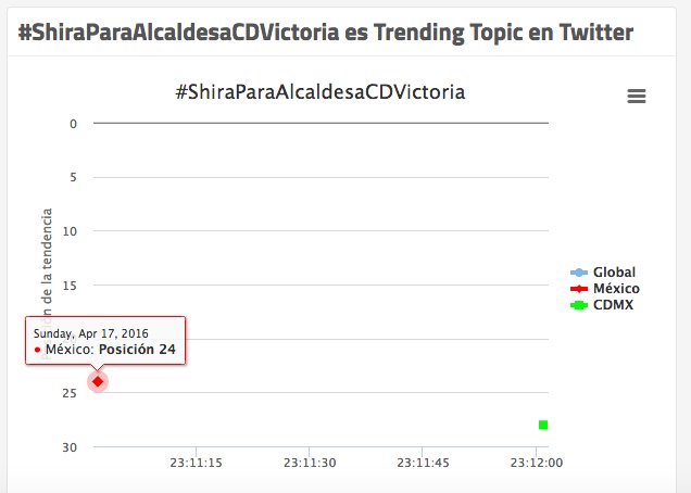 OficialShira's tweet photo. Posicion 24 nacional venga vamos #ShiraParaAlcaldesaCDVictoria https://t.co/itNTihGzGi
