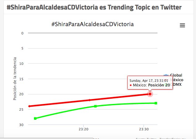 OficialShira's tweet photo. posicion 20 nacional #ShiraParaAlcaldesaCDVictoria venga https://t.co/ZZdEXi6HnZ